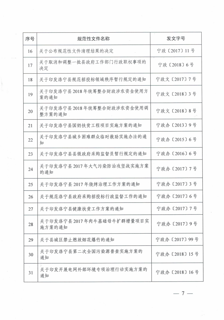 洛寧縣人民政府關于公布規(guī)范性文件清理結果的決定_06
